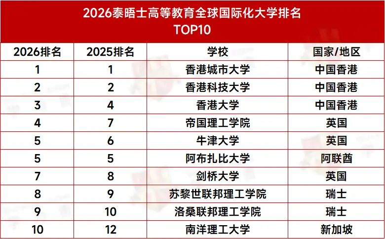 大学排名_泰晤士高等教育2026全球国际化大学排名_香港城市大学全球排名第一